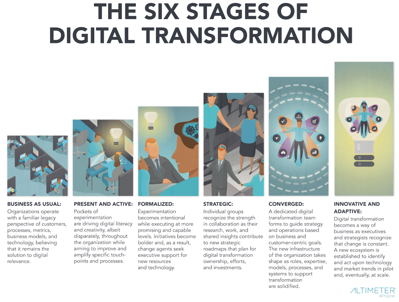 6 Stages of Digital Transformation [Research] | HuffPost